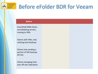 eFolder Webinar — Virtualization, Backup, and Cloud Replication – A Winning Recipe for Veeam Partners