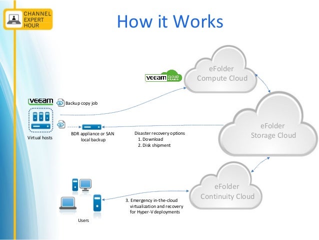 work how does cloud storage Webinar Chat and Partner Virtualization, Backup, eFolder â