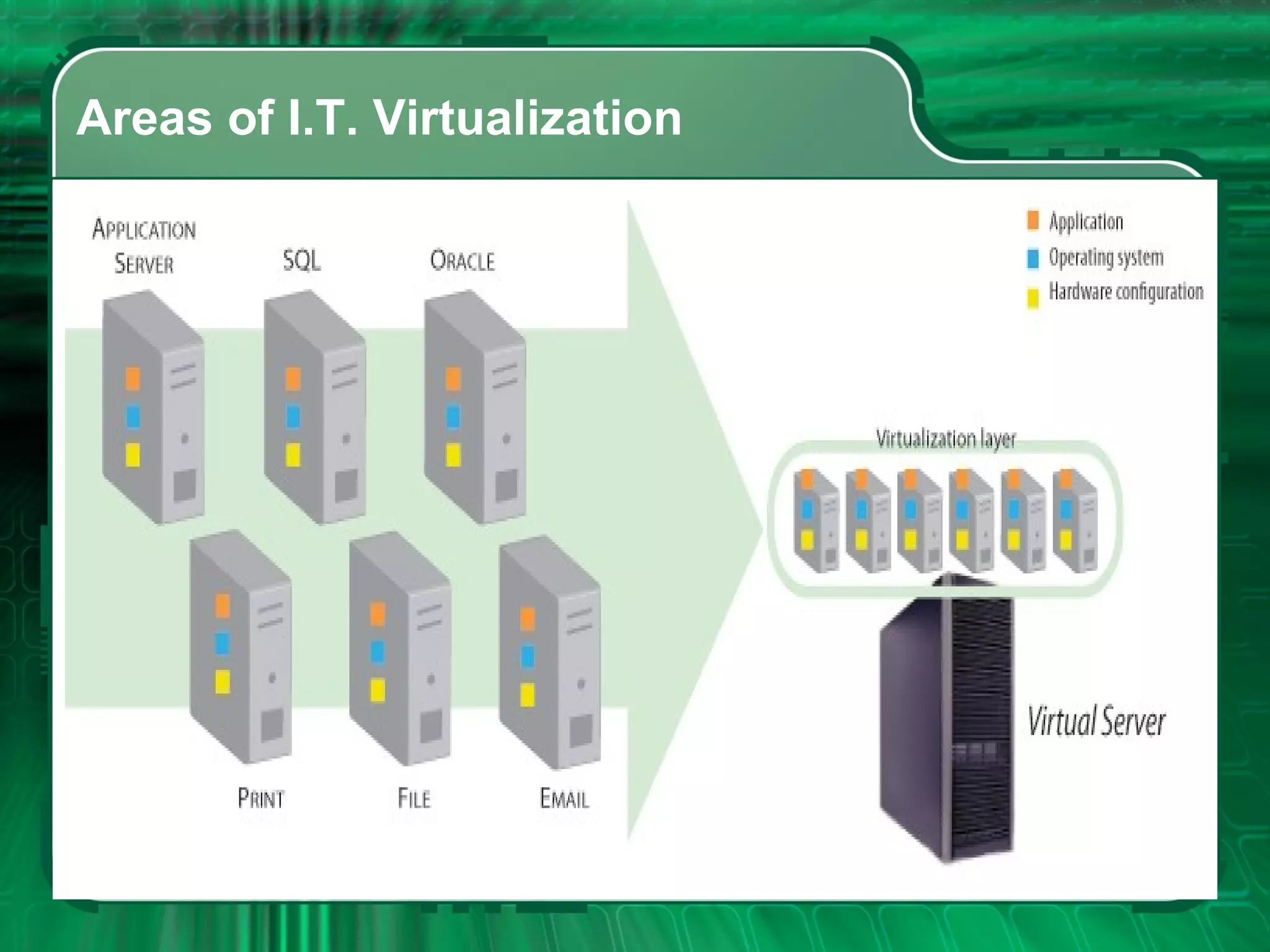 Areas of I.T. Virtualization 