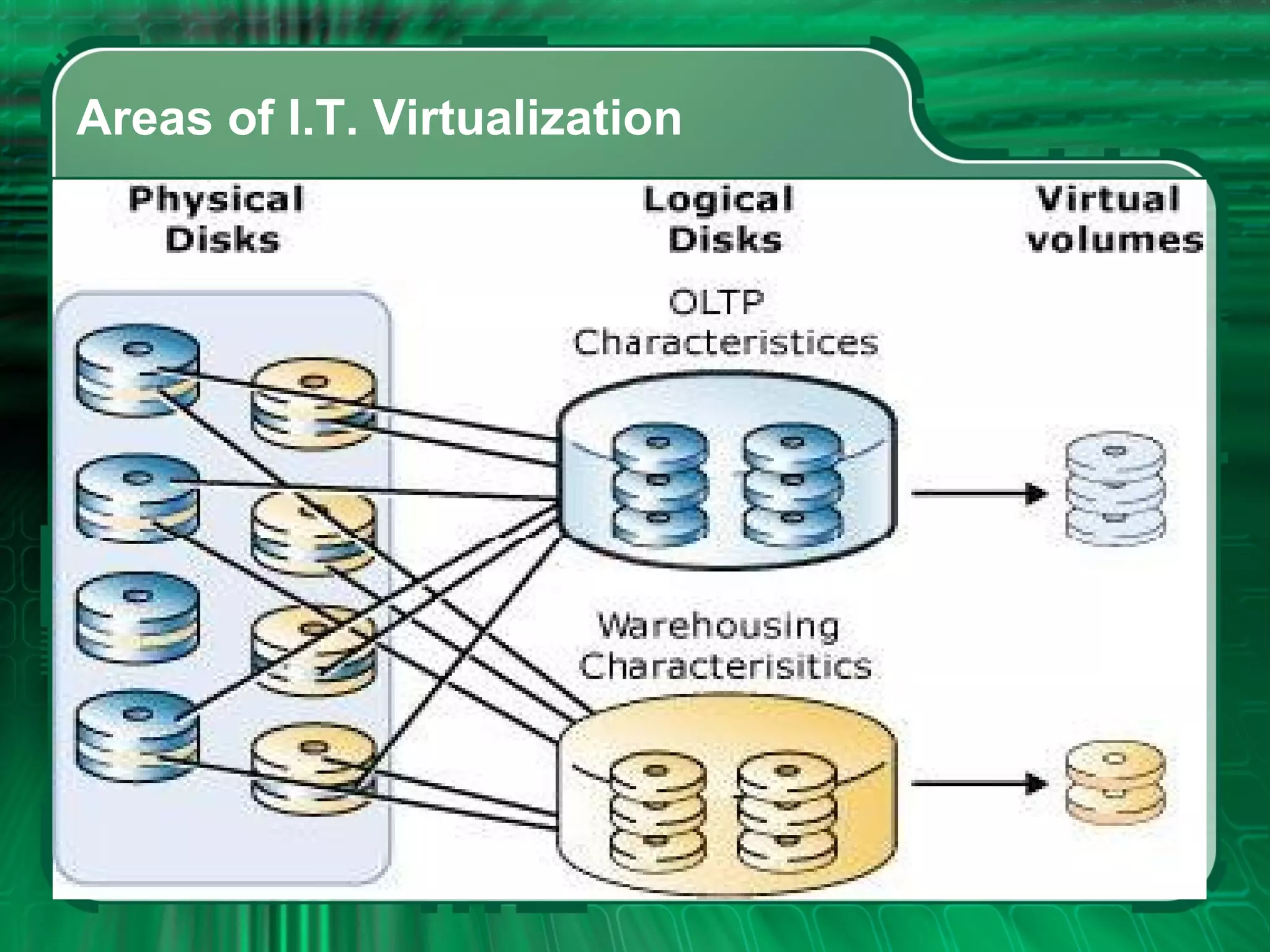 Areas of I.T. Virtualization 