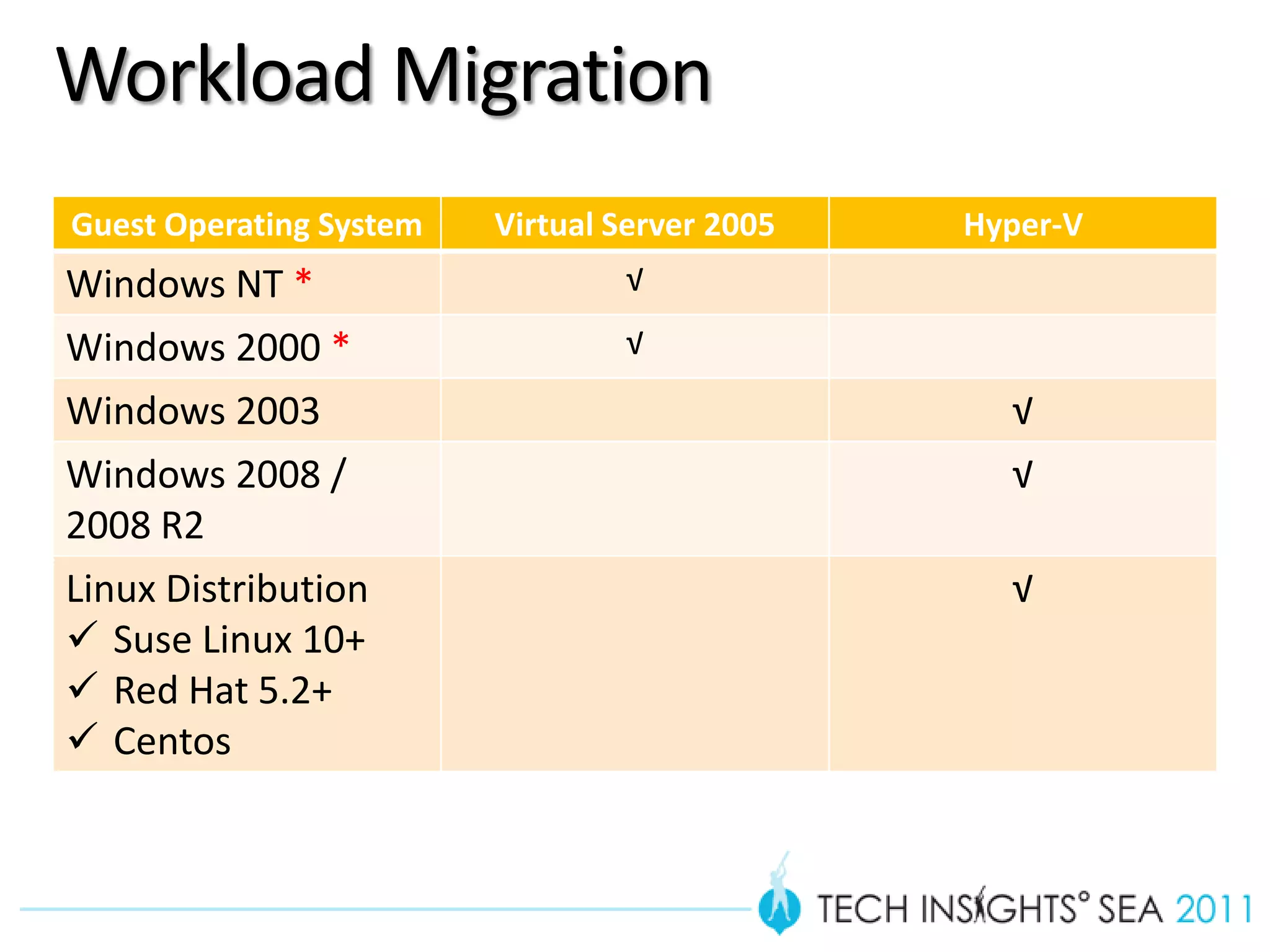 Workload Migration
Guest Operating System   Virtual Server 2005   Hyper-V
Windows NT *                     √
Windows 2000 *                   √
Windows 2003                                     √
Windows 2008 /                                   √
2008 R2
Linux Distribution                               √
 Suse Linux 10+
 Red Hat 5.2+
 Centos
 