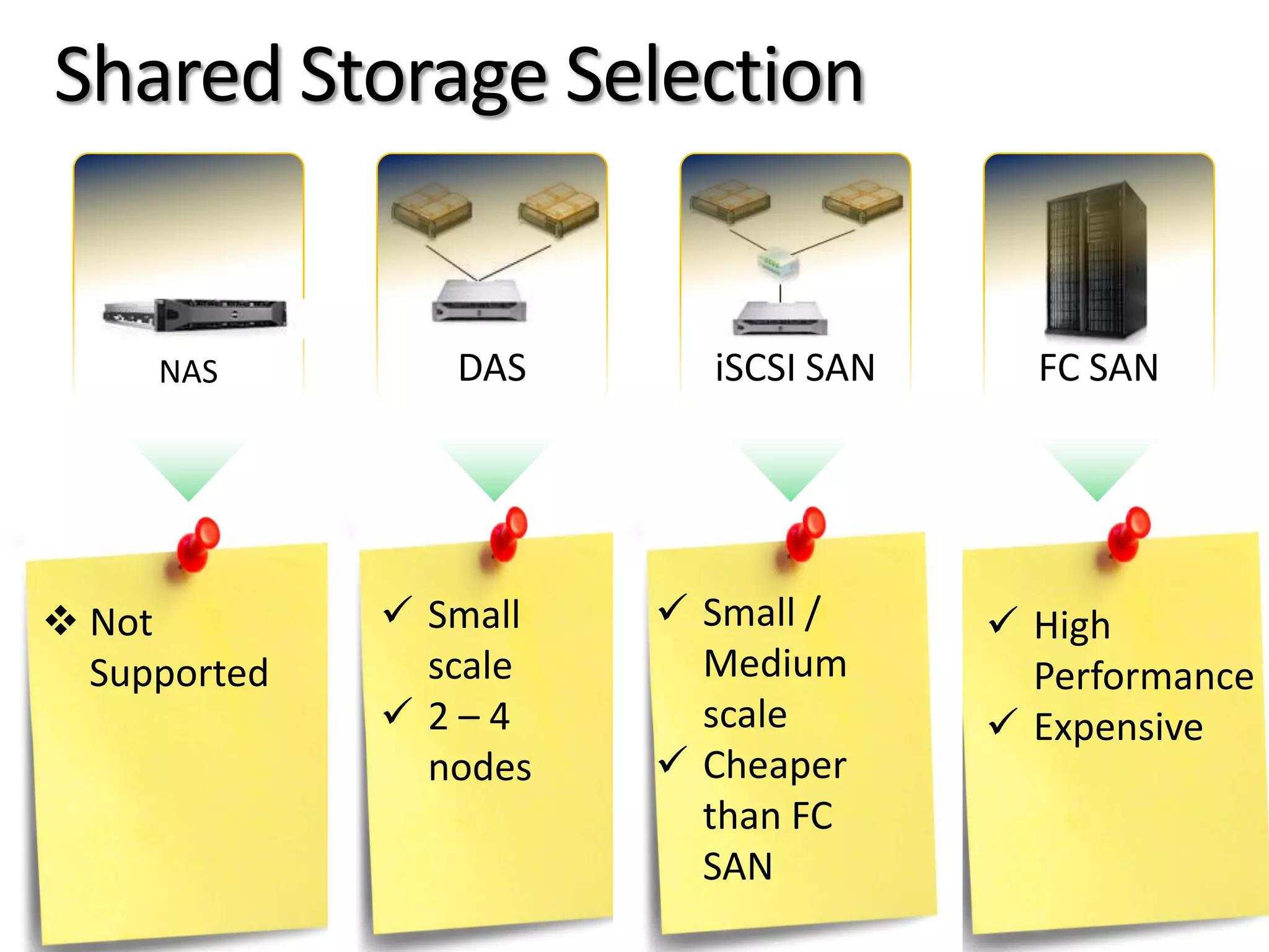 Shared Storage Selection


     NAS         DAS      iSCSI SAN     FC SAN




 Not          Small    Small /      High
  Supported     scale     Medium        Performance
               2–4       scale        Expensive
                nodes    Cheaper
                          than FC
                          SAN
 