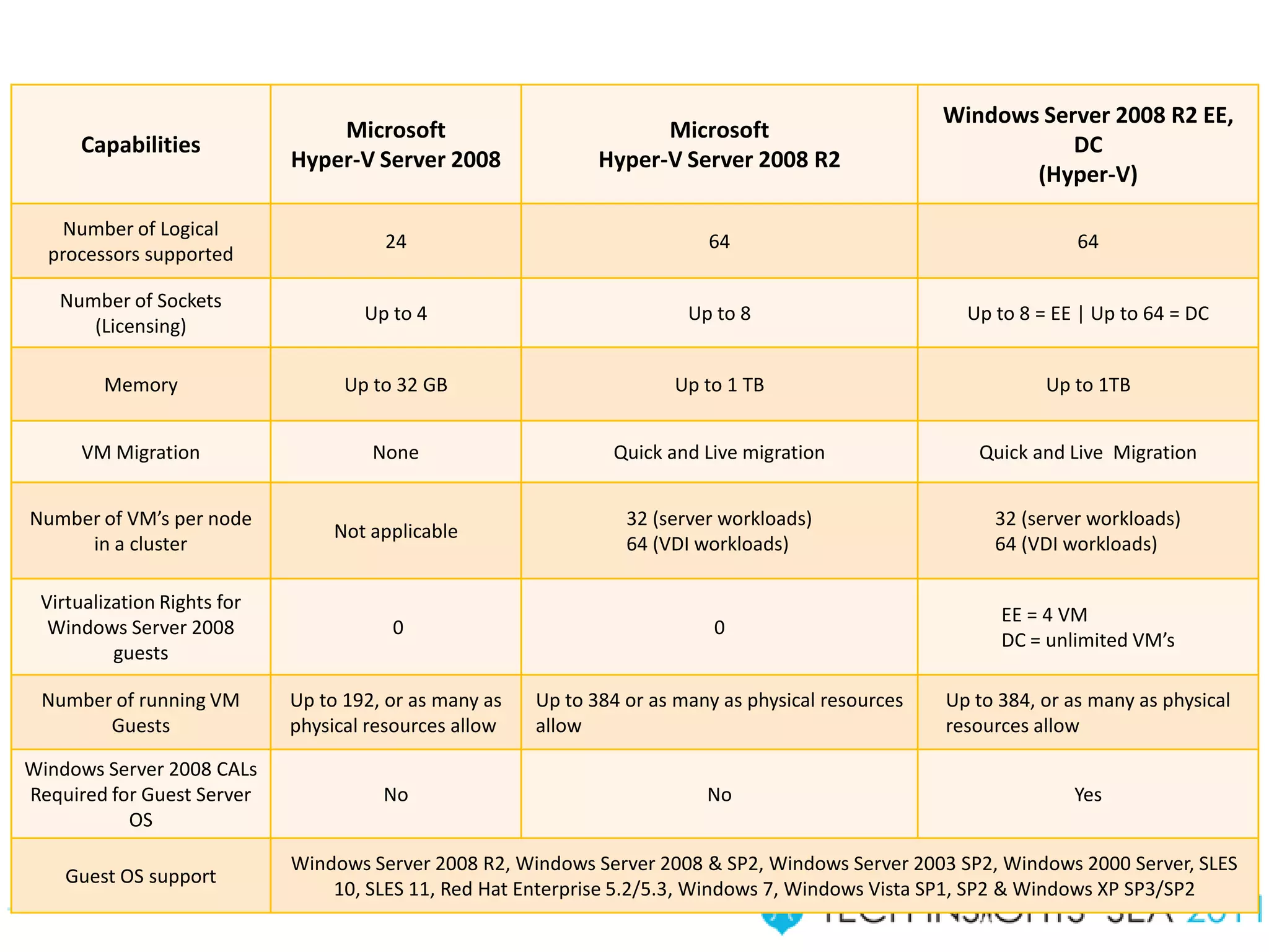 Windows Server 2008 R2 EE,
                                 Microsoft                           Microsoft
      Capabilities                                                                                              DC
                             Hyper-V Server 2008               Hyper-V Server 2008 R2
                                                                                                            (Hyper-V)

    Number of Logical
                                       24                                  64                                       64
  processors supported

   Number of Sockets
                                     Up to 4                             Up to 8                       Up to 8 = EE | Up to 64 = DC
      (Licensing)

        Memory                     Up to 32 GB                         Up to 1 TB                               Up to 1TB


      VM Migration                    None                      Quick and Live migration                Quick and Live Migration


Number of VM’s per node                                           32 (server workloads)                   32 (server workloads)
                                 Not applicable
     in a cluster                                                 64 (VDI workloads)                      64 (VDI workloads)

 Virtualization Rights for
                                                                                                           EE = 4 VM
  Windows Server 2008                   0                                   0
                                                                                                           DC = unlimited VM’s
          guests

 Number of running VM        Up to 192, or as many as   Up to 384 or as many as physical resources   Up to 384, or as many as physical
       Guests                physical resources allow   allow                                        resources allow

Windows Server 2008 CALs
Required for Guest Server              No                                  No                                      Yes
           OS

                             Windows Server 2008 R2, Windows Server 2008 & SP2, Windows Server 2003 SP2, Windows 2000 Server, SLES
    Guest OS support
                                 10, SLES 11, Red Hat Enterprise 5.2/5.3, Windows 7, Windows Vista SP1, SP2 & Windows XP SP3/SP2
 