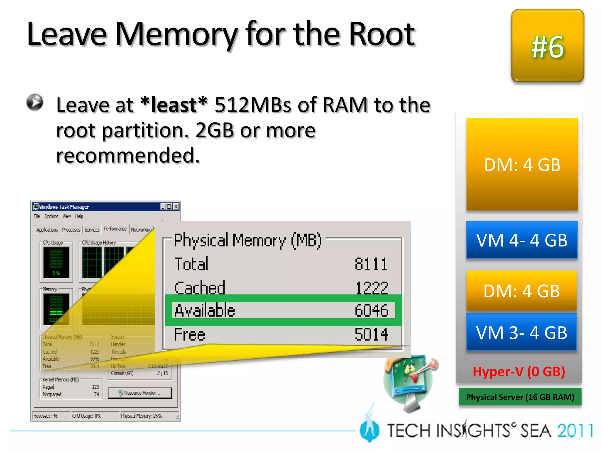Leave Memory for the Root                                #6
 Leave at *least* 512MBs of RAM to the
 root partition. 2GB or more
 recommended.                                DM: 4 GB


                                           VM 4- 4 GB

                                             DM: 4 GB

                                           VM 3- 4 GB
                                          Hyper-V (0 GB)
                                         Physical Server (16 GB RAM)

                                                  Hyper-V Host 1
 