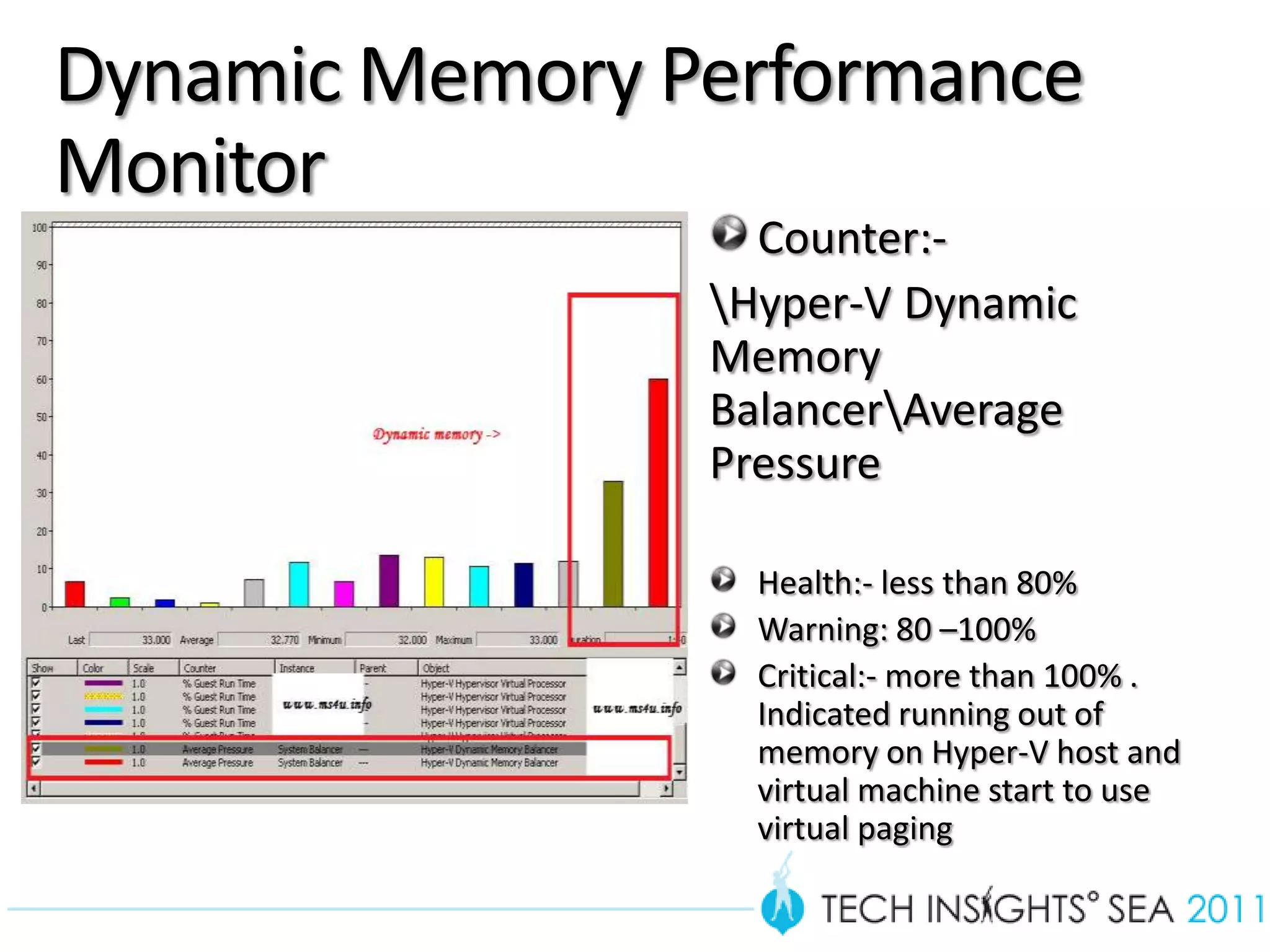 Dynamic Memory Performance
     Monitor
                       Counter:-
                     Hyper-V Dynamic
                     Memory
                     BalancerAverage
                     Pressure

                       Health:- less than 80%
                       Warning: 80 –100%
                       Critical:- more than 100% .
                       Indicated running out of
                       memory on Hyper-V host and
                       virtual machine start to use
                       virtual paging

32
 