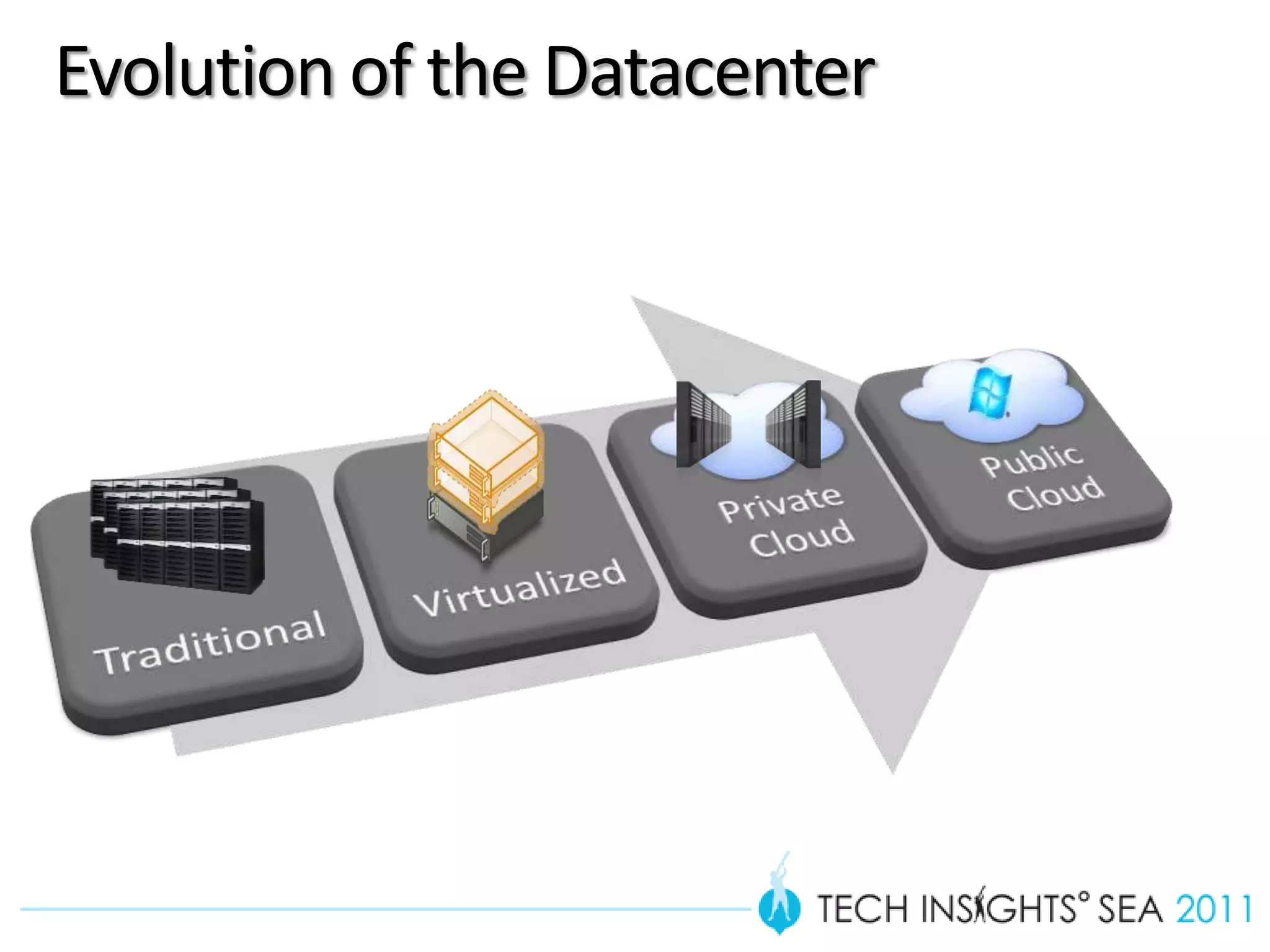 Evolution of the Datacenter
 