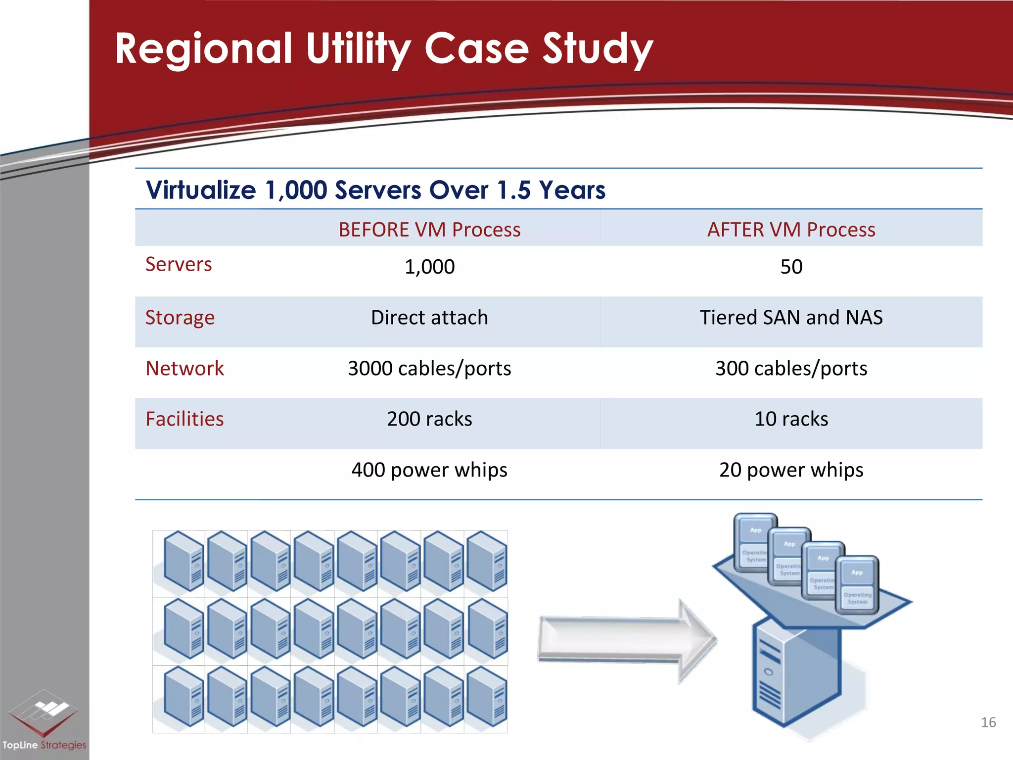 Regional Utility Case Study Virtualize 1,000 Servers Over 1.5 Years BEFORE VM Process AFTER VM Process Servers 1,000 50 Storage Direct attach Tiered SAN and NAS Network 3000 cables/ports 300 cables/ports Facilities 200 racks 10 racks 400 power whips 20 power whips 