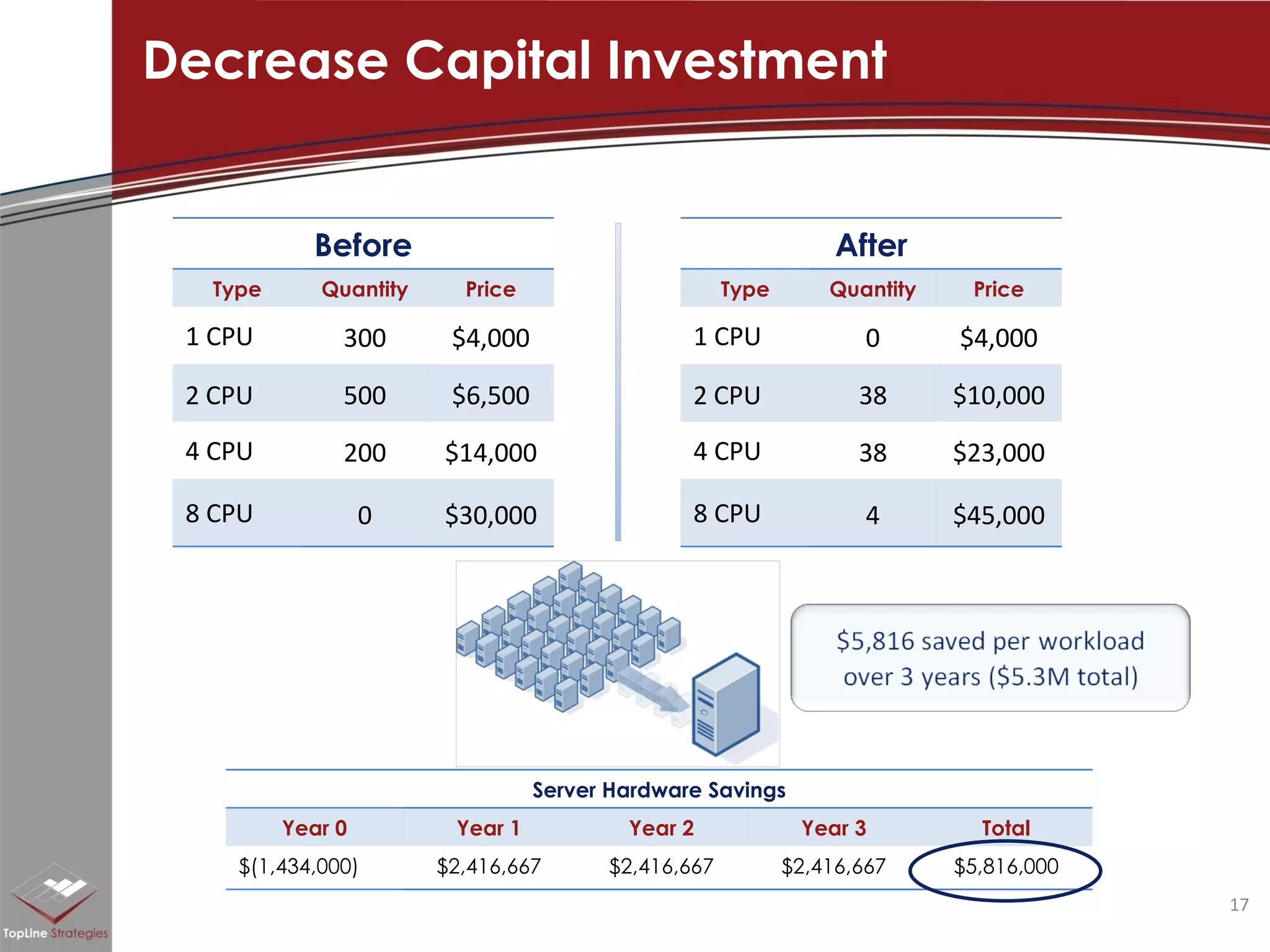 Decrease Capital Investment Before Type Quantity Price 1 CPU 300 $4,000 2 CPU 500 $6,500 4 CPU 200 $14,000 8 CPU 0 $30,000 After Type Quantity Price 1 CPU 0 $4,000 2 CPU 38 $10,000 4 CPU 38 $23,000 8 CPU 4 $45,000 Server Hardware Savings Year 0 Year 1 Year 2 Year 3 Total $(1,434,000) $2,416,667 $2,416,667 $2,416,667 $5,816,000 