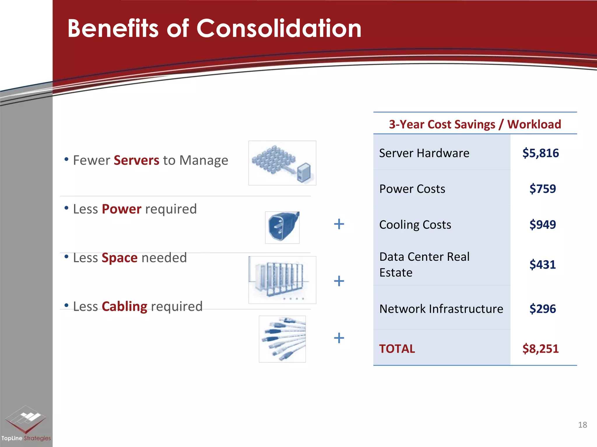 Benefits of Consolidation + + + Fewer  Servers   to Manage  Less  Power   required Less  Space   needed Less  Cabling  required 3-Year Cost Savings / Workload Server Hardware $5,816 Power Costs $759  Cooling Costs $949  Data Center Real Estate $431  Network Infrastructure $296  TOTAL $8,251 