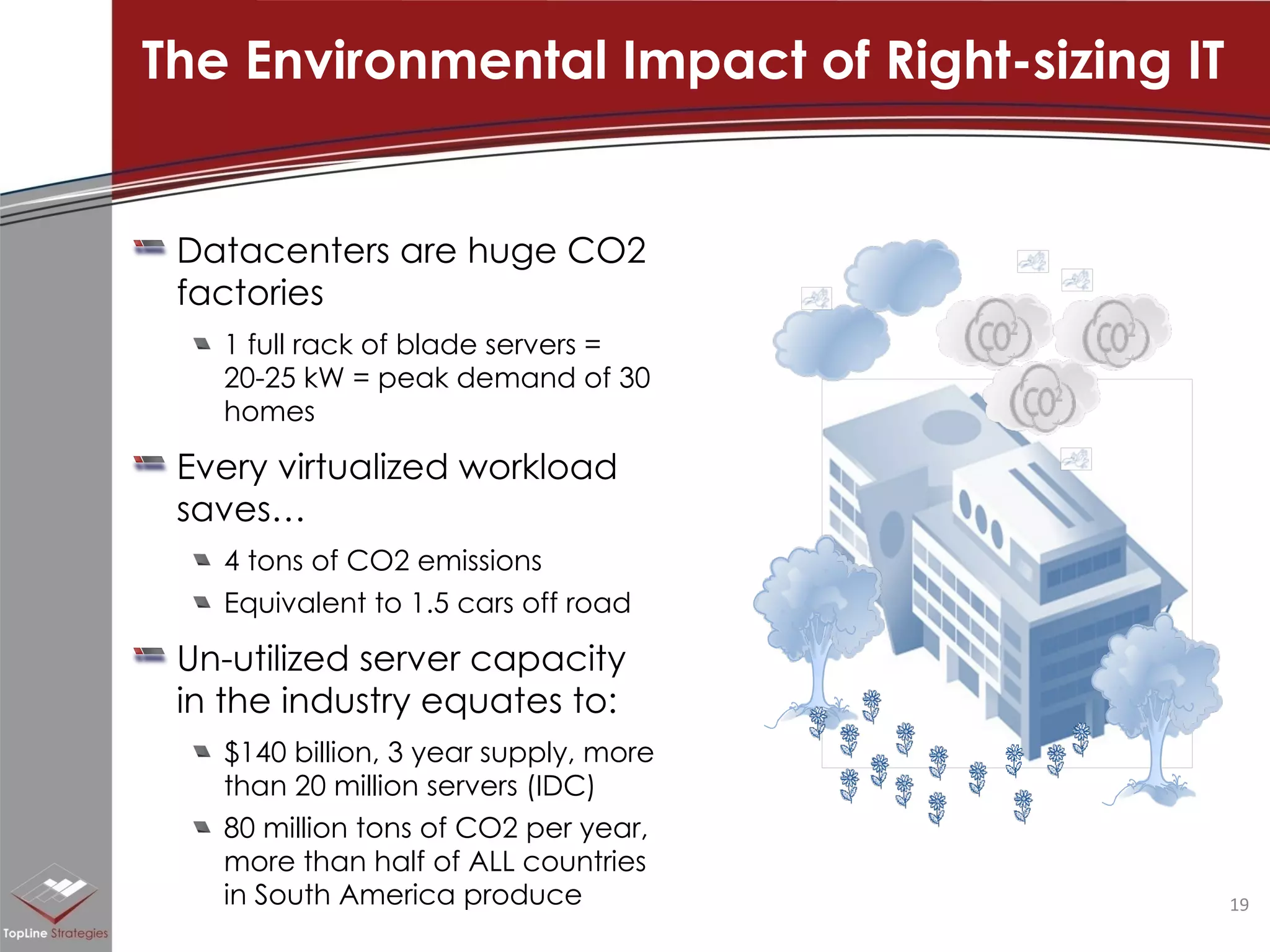 Datacenters are huge CO2 factories 1 full rack of blade servers = 20-25 kW = peak demand of 30 homes  Every virtualized workload saves… 4 tons of CO2 emissions Equivalent to 1.5 cars off road Un-utilized server capacity in the industry equates to: $140 billion, 3 year supply, more than 20 million servers (IDC) 80 million tons of CO2 per year, more than half of ALL countries in South America produce The Environmental Impact of Right-sizing IT 