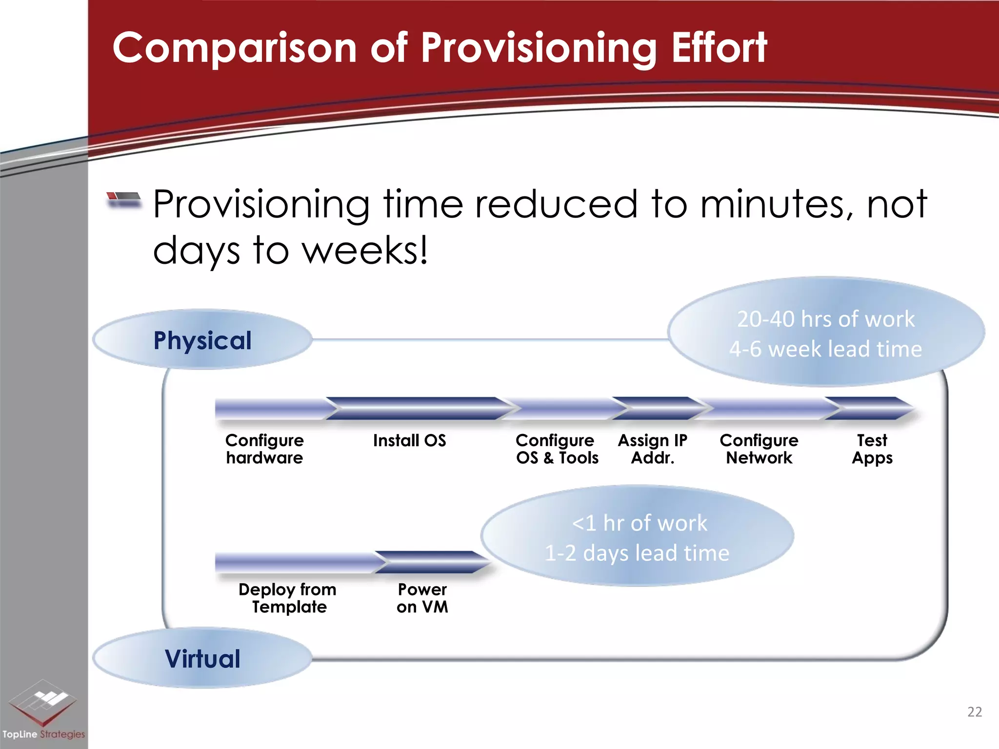 Provisioning time reduced to minutes, not days to weeks!  Comparison of Provisioning Effort  Configure hardware Install OS Configure  OS & Tools Assign IP Addr. Configure Network Test Apps Physical Virtual 20-40 hrs of work 4-6 week lead time Deploy from  Template Power on VM <1 hr of work 1-2 days lead time 