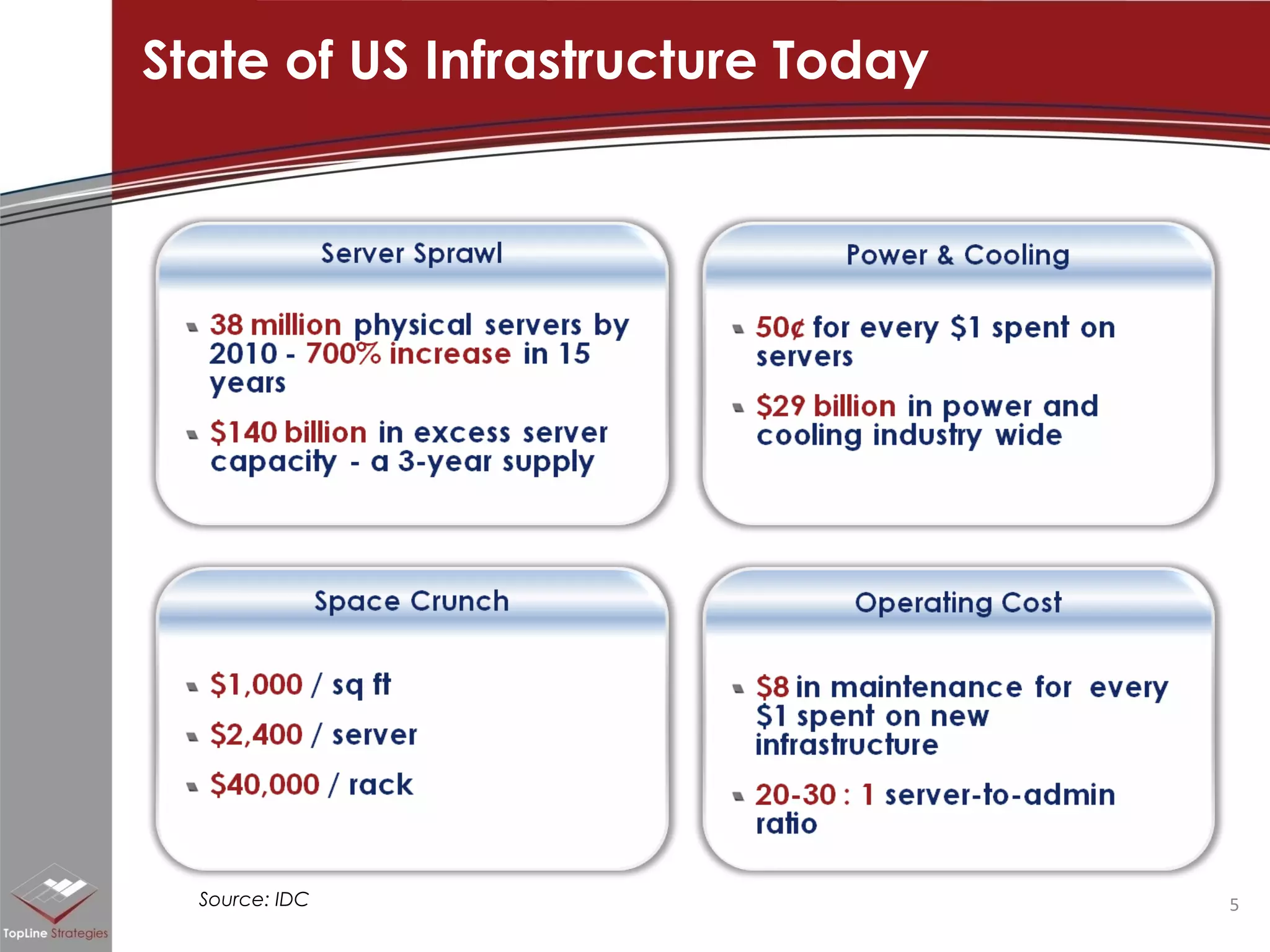 State of US Infrastructure Today Source: IDC 