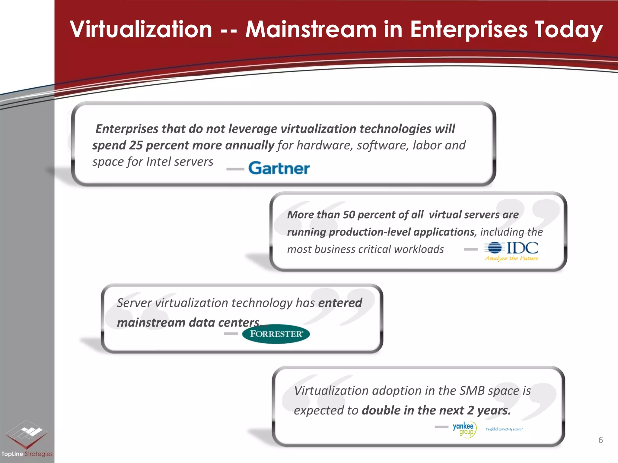 Virtualization -- Mainstream in Enterprises Today Enterprises that do not leverage virtualization technologies will spend 25 percent more annually  for hardware, software, labor and space for Intel servers More than 50 percent of all  virtual servers are running production-level applications , including the most business critical workloads Virtualization adoption in the SMB space is expected to  double in the next 2 years. Server virtualization technology has  entered mainstream data centers… 