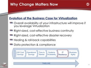 Why Change Matters Now  Evolution of the Business Case for Virtualization Overall availability of your infrastructure will improve if you leverage Virtualization Right-sized, cost-effective business continuity Right-sized, cost-effective disaster recovery Healing & roll-back capabilities Data protection & compliance IT  Resilience 