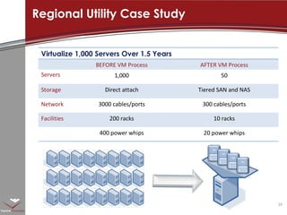 Regional Utility Case Study Virtualize 1,000 Servers Over 1.5 Years BEFORE VM Process AFTER VM Process Servers 1,000 50 Storage Direct attach Tiered SAN and NAS Network 3000 cables/ports 300 cables/ports Facilities 200 racks 10 racks 400 power whips 20 power whips 