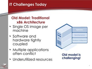 Old model is challenging! Old Model: Traditional  x86 Architecture Single OS image per machine Software and hardware tightly coupled  Multiple applications often conflict Underutilized resources IT Challenges Today  
