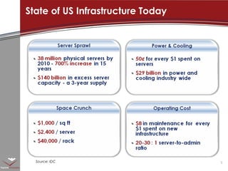 State of US Infrastructure Today Source: IDC 