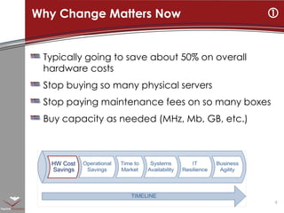 Typically going to save about 50% on overall hardware costs Stop buying so many physical servers Stop paying maintenance fees on so many boxes Buy capacity as needed (MHz, Mb, GB, etc.) Why Change Matters Now  HW Cost Savings 