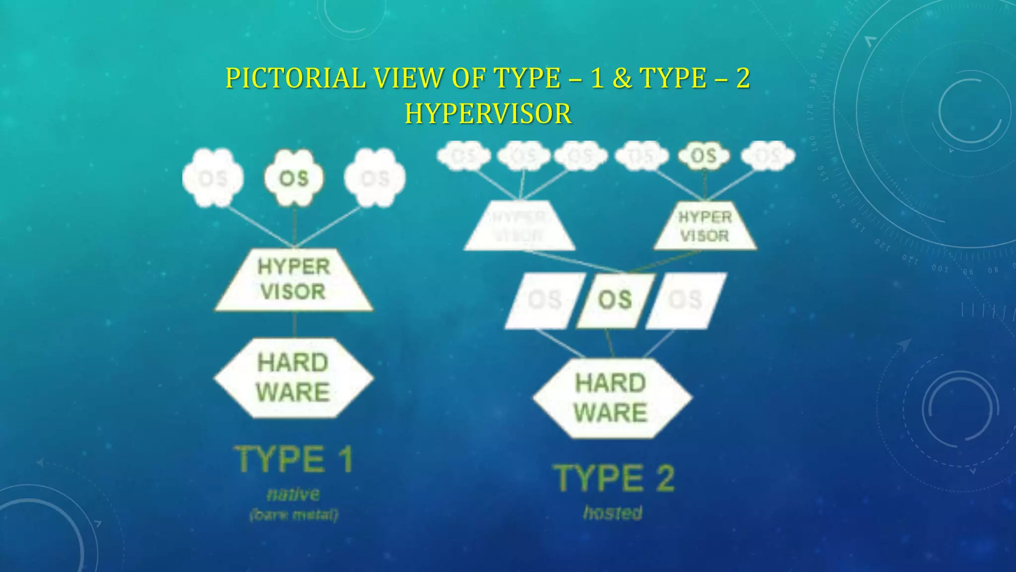 PICTORIAL VIEW OF TYPE – 1 & TYPE – 2
HYPERVISOR
 