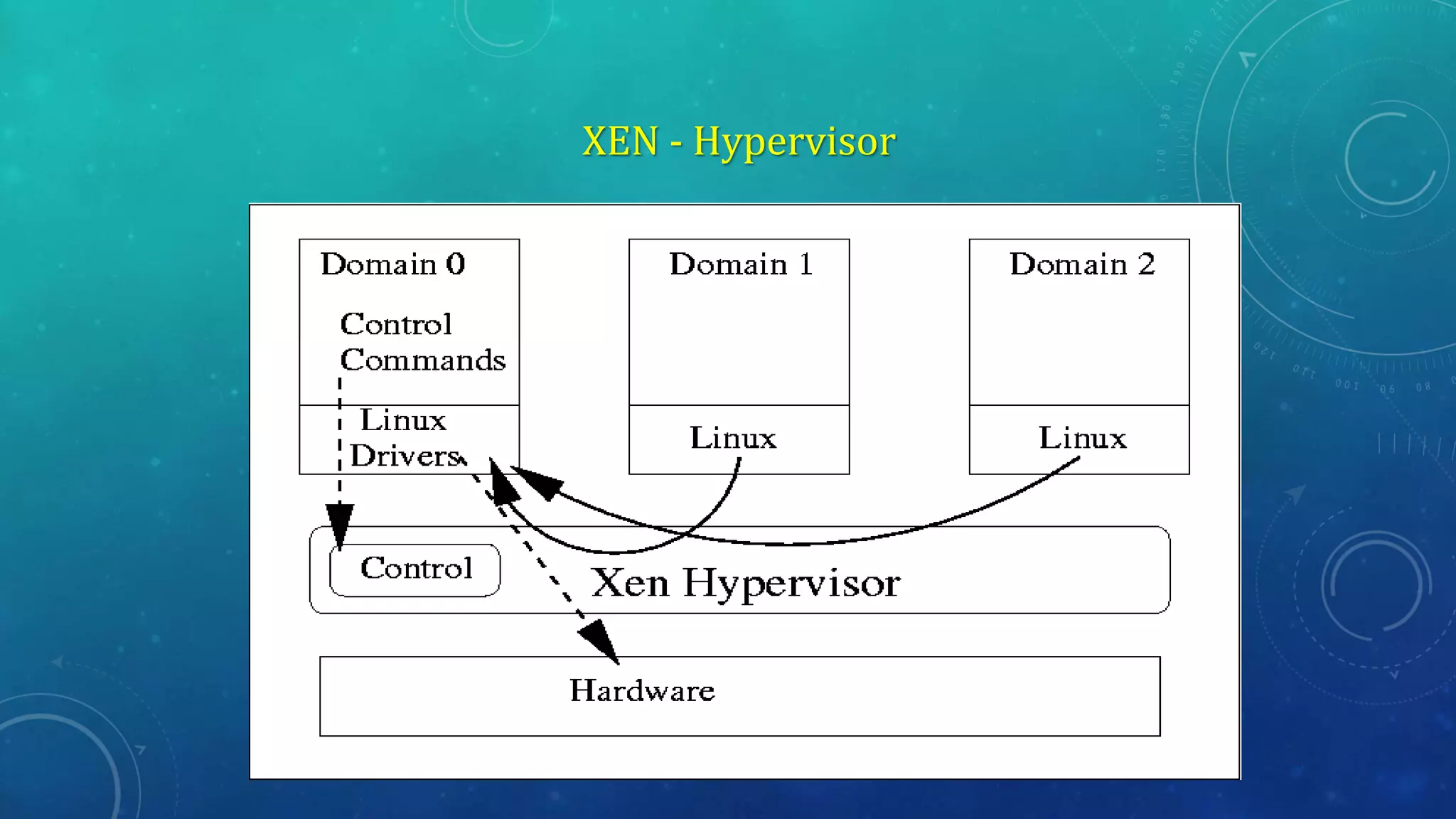 XEN - Hypervisor
 