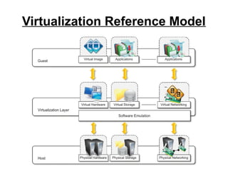 Virtualization Reference Model

 