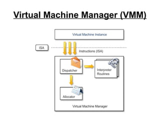 Virtual Machine Manager (VMM)

 