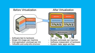 Types of Virtualization
1. Hardware Virtualization.
2. Operating system Virtualization.
3. Server Virtualization.
4. Stora...
