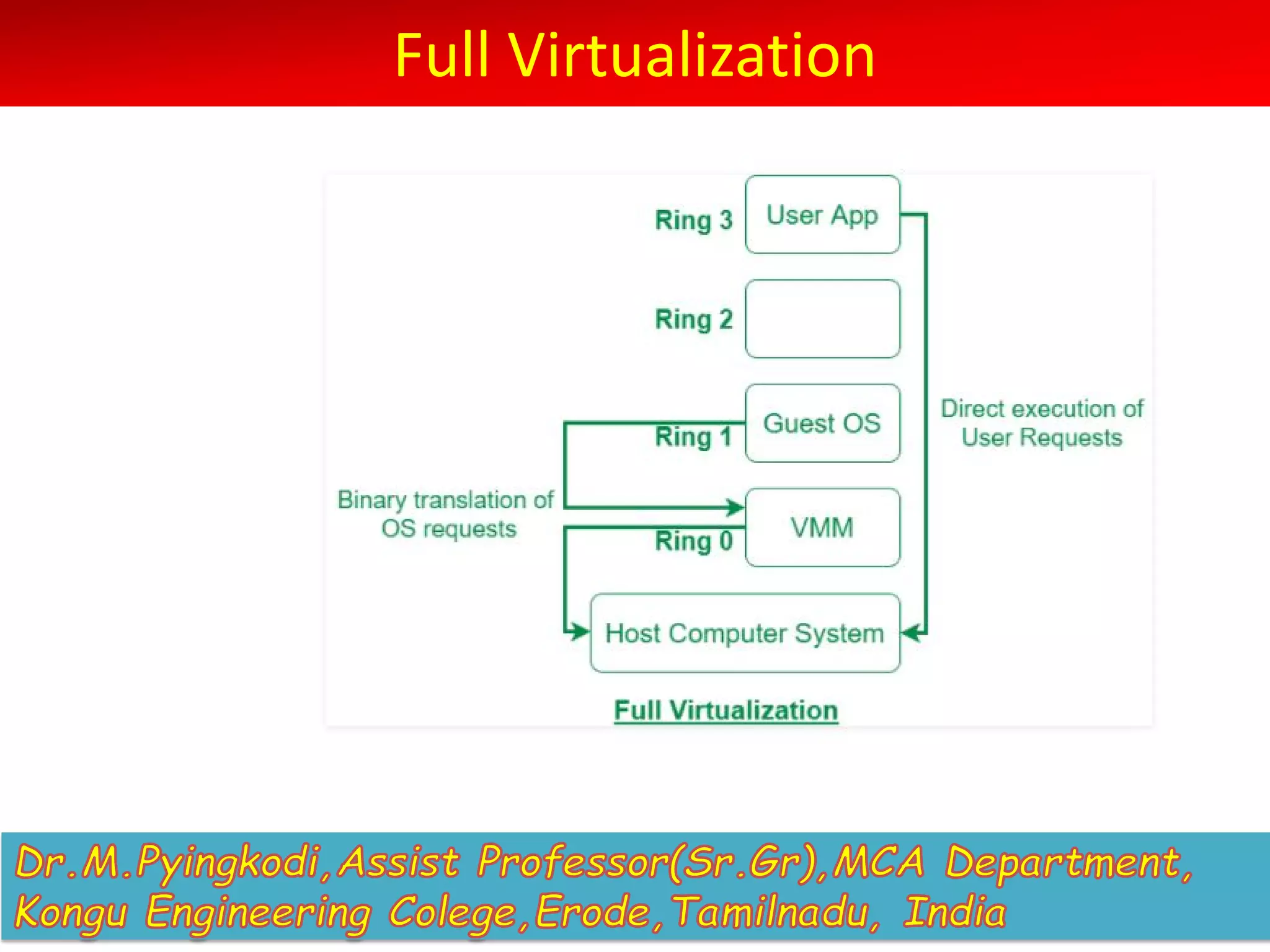 Full Virtualization
 