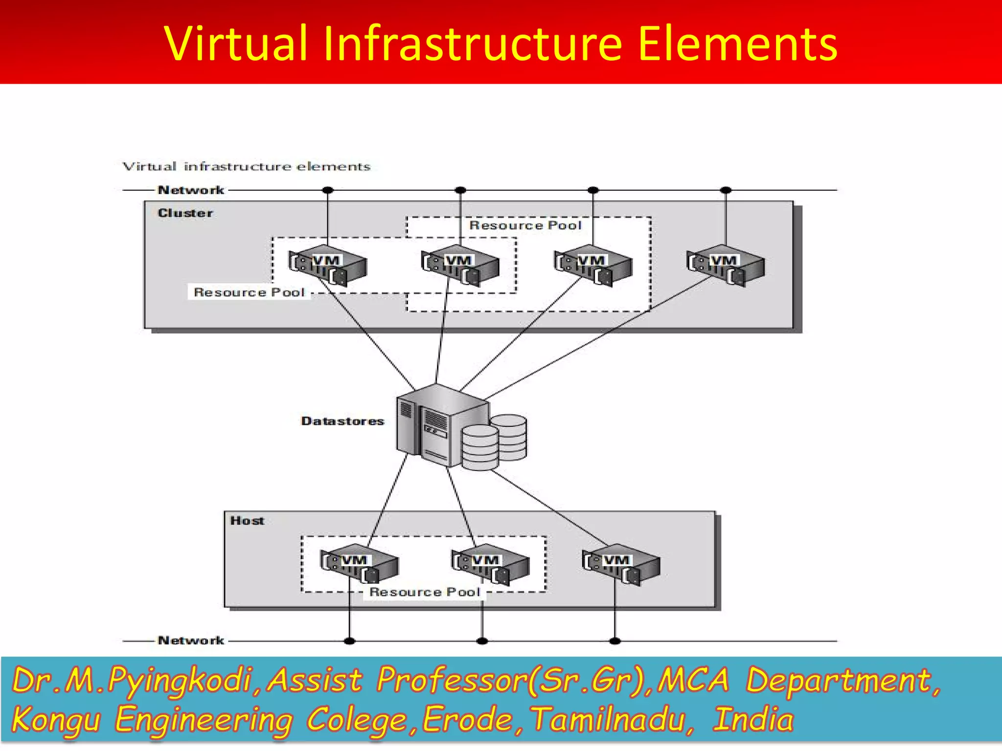 Virtual Infrastructure Elements
 