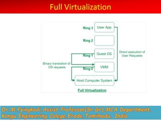 Full Virtualization
 