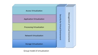 Group model of virtualization
 
