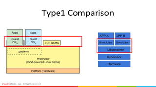 APP A
Bins/Libs
APP B
Bins/Libs
Libcontainer
Hypervisor
Hardware