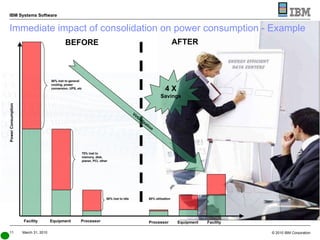 Immediate impact of consolidation on power consumption - Example 50% lost to general cooling, power conversion, UPS, etc 70% lost to memory, disk, planer, PCI, other 80% lost to idle Power Consumption Facility  Equipment  Processor 80% utilization Processor  Equipment  Facility Virtualization 4 X  Savings BEFORE AFTER 