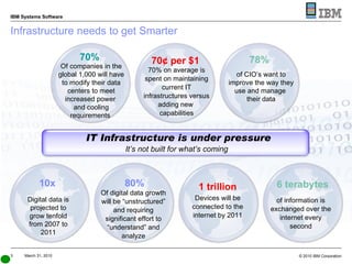 Infrastructure needs to get Smarter Digital data is projected to grow tenfold from 2007 to 2011 Of companies in the global 1,000 will have to modify their data centers to meet increased power  and cooling requirements  of CIO’s want to improve the way they use and manage  their data Of digital data growth will be “unstructured” and requiring significant effort to “understand” and analyze 70% on average is spent on maintaining current IT infrastructures versus adding new  capabilities 80% 70¢ per $1 10x Devices will be connected to the internet by 2011 1 trillion of information is exchanged over the internet every second 6 terabytes 70% 78% IT Infrastructure is under pressure It’s not built for what’s coming 