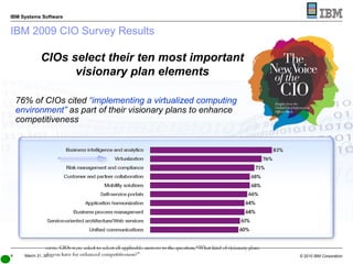 IBM 2009 CIO Survey Results CIOs select their ten most important visionary plan elements   76% of CIOs cited  “implementing a virtualized computing environment”  as part of their visionary plans to enhance competitiveness 