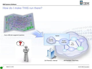 How do I make THIS run there? Source: IBM client engagement experience Hybrid Private/ Internal Public/ External The Cloud Off Premises / Third Party On Premises / Internal 