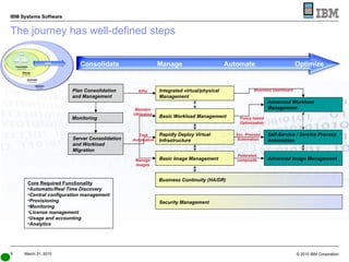 The journey has well-defined steps KPIs Plan Consolidation and Management Server Consolidation and Workload Migration Integrated virtual/physical Management Basic Workload Management Rapidly Deploy Virtual Infrastructure Basic Image Management Self-Service / Service Process Automation Advanced Image Management Business Dashboard Business Continuity (HA/DR) Policy based Optimization Maintain Utilization Manage Images Federated, composite  Svc. Process Automation Task Automation Security Management Core Required Functionality Automatic/Real Time Discovery Central configuration management Provisioning Monitoring License management Usage and accounting Analytics Monitoring Advanced Workload Management Consolidate Manage Automate Optimize 