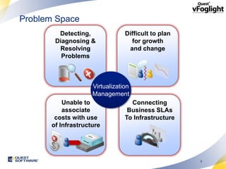 Problem Space
        Detecting,              Difficult to plan
       Diagnosing &               for growth
        Resolving                and change
         Problems



                    Virtualization
                    Management
          Unable to               Connecting
          associate              Business SLAs
       costs with use           To Infrastructure
      of Infrastructure




                                                    3
 