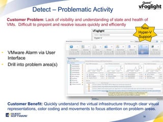Detect – Problematic Activity
  Customer Problem: Lack of visibility and understanding of state and health of
  VMs. Difficult to pinpoint and resolve issues quickly and efficiently
                                                                           New
                                                                          Hyper-V
                                                                          Support



• VMware Alarm via User
  Interface
• Drill into problem area(s)




  Customer Benefit: Quickly understand the virtual infrastructure through clear visual
  representations, color coding and movements to focus attention on problem areas.
                                                                             38
 