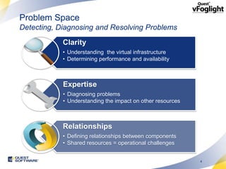 Problem Space
Detecting, Diagnosing and Resolving Problems
            Clarity
            • Understanding the virtual infrastructure
            • Determining performance and availability



            Expertise
            • Diagnosing problems
            • Understanding the impact on other resources



            Relationships
            • Defining relationships between components
            • Shared resources = operational challenges


                                                            4
 