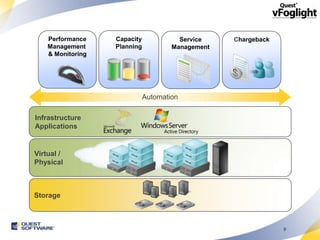 Performance    Capacity             Service    Chargeback
    Management     Planning           Management
    & Monitoring




                              Automation

Infrastructure
Applications


Virtual /
Physical



Storage



                                                                9
 