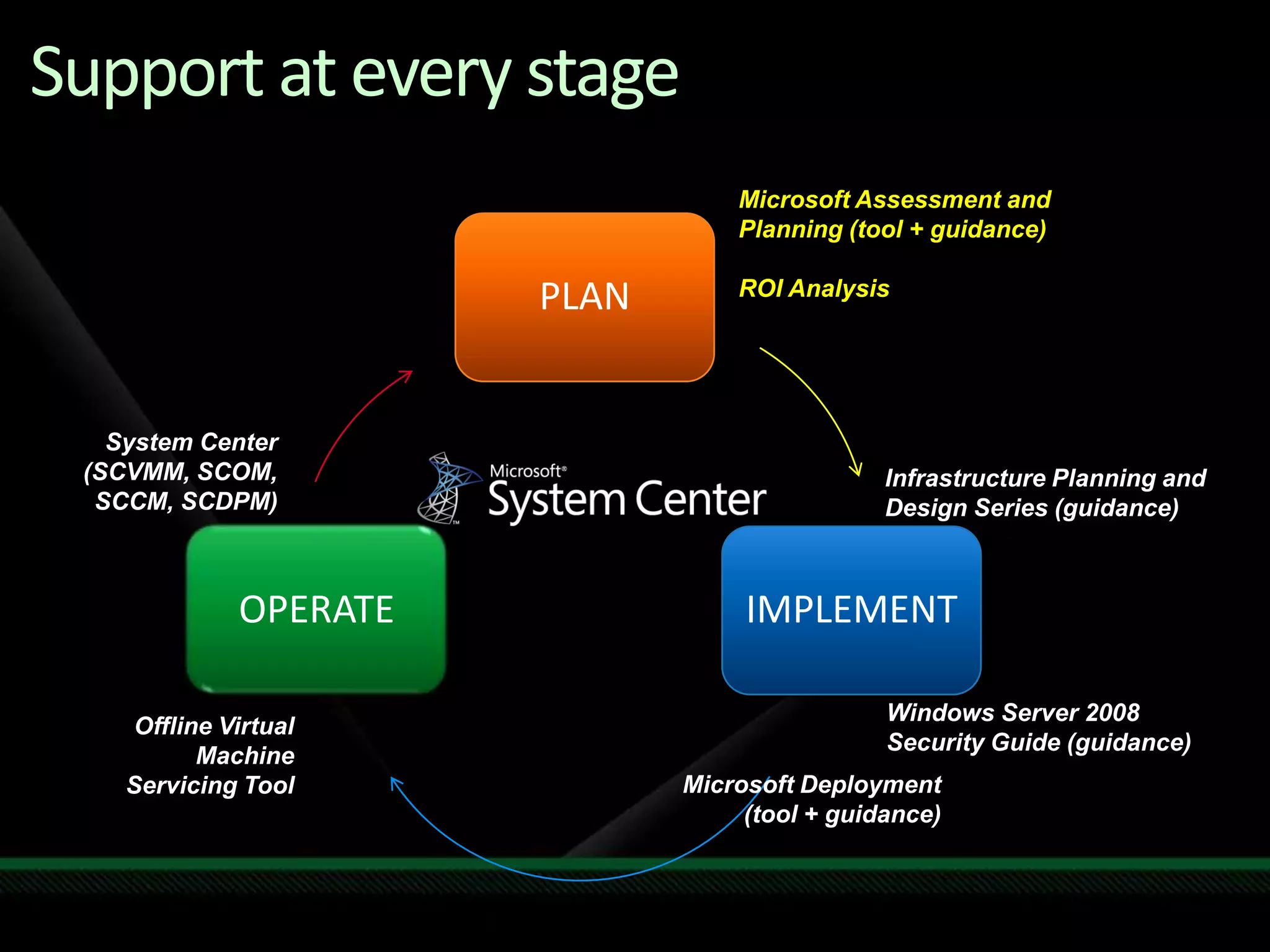 Virtualization Map Tech Ed2009