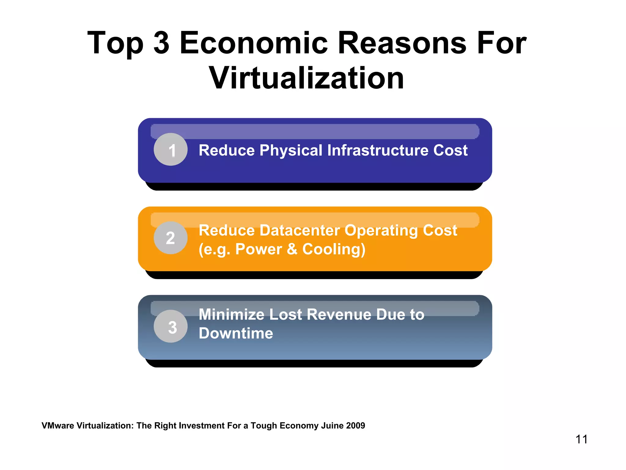 Top 3 Economic Reasons For Virtualization VMware Virtualization: The Right Investment For a Tough Economy Juine 2009 Minimize Lost Revenue Due to Downtime 3 Reduce Datacenter Operating Cost (e.g. Power & Cooling) 2 Reduce Physical Infrastructure Cost 1 