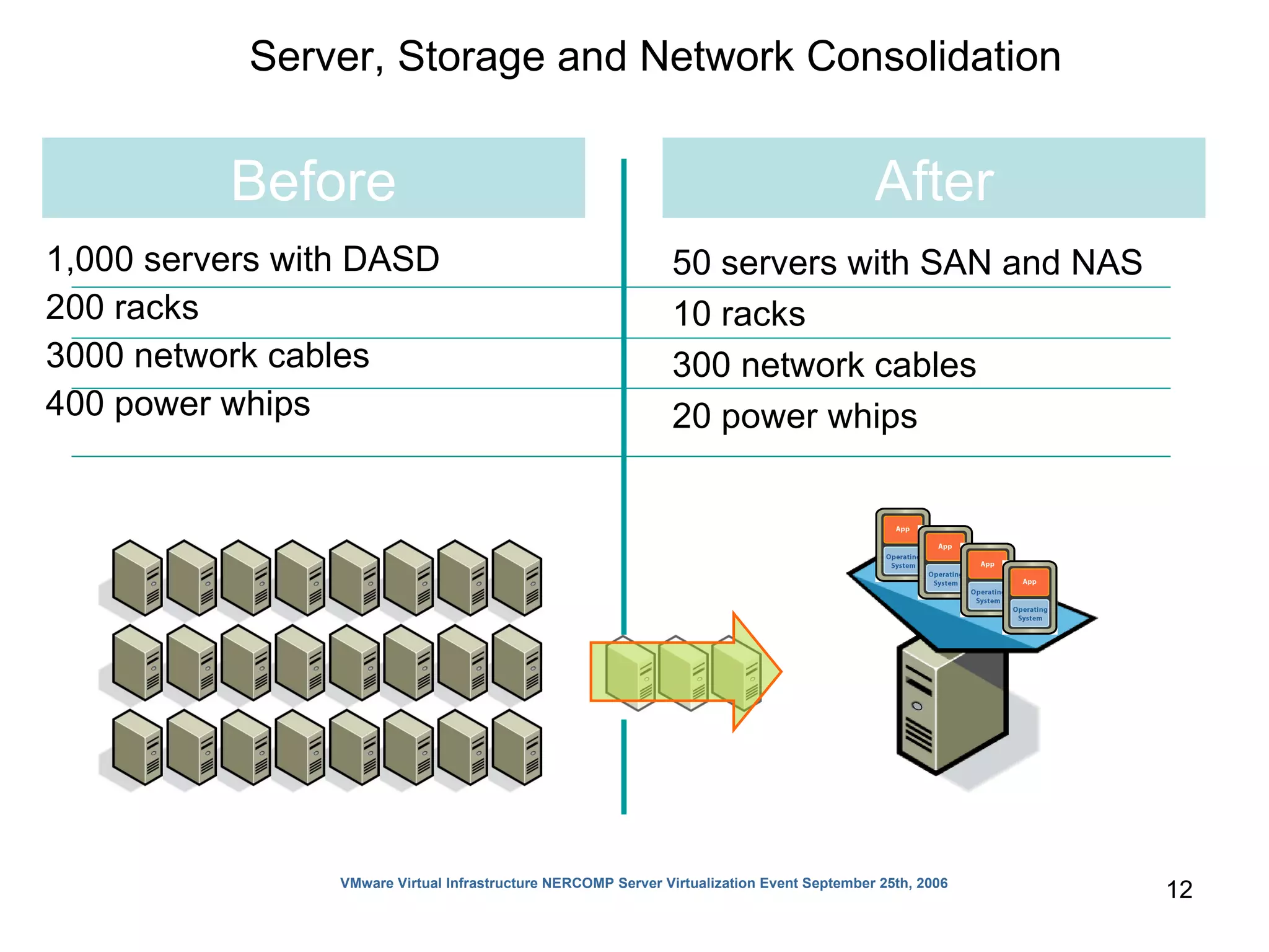 1,000 servers with DASD 200 racks 3000 network cables 400 power whips Server, Storage and Network Consolidation 50 servers with SAN and NAS 10 racks 300 network cables 20 power whips  Before After VMware Virtual Infrastructure NERCOMP Server Virtualization Event September 25th, 2006 