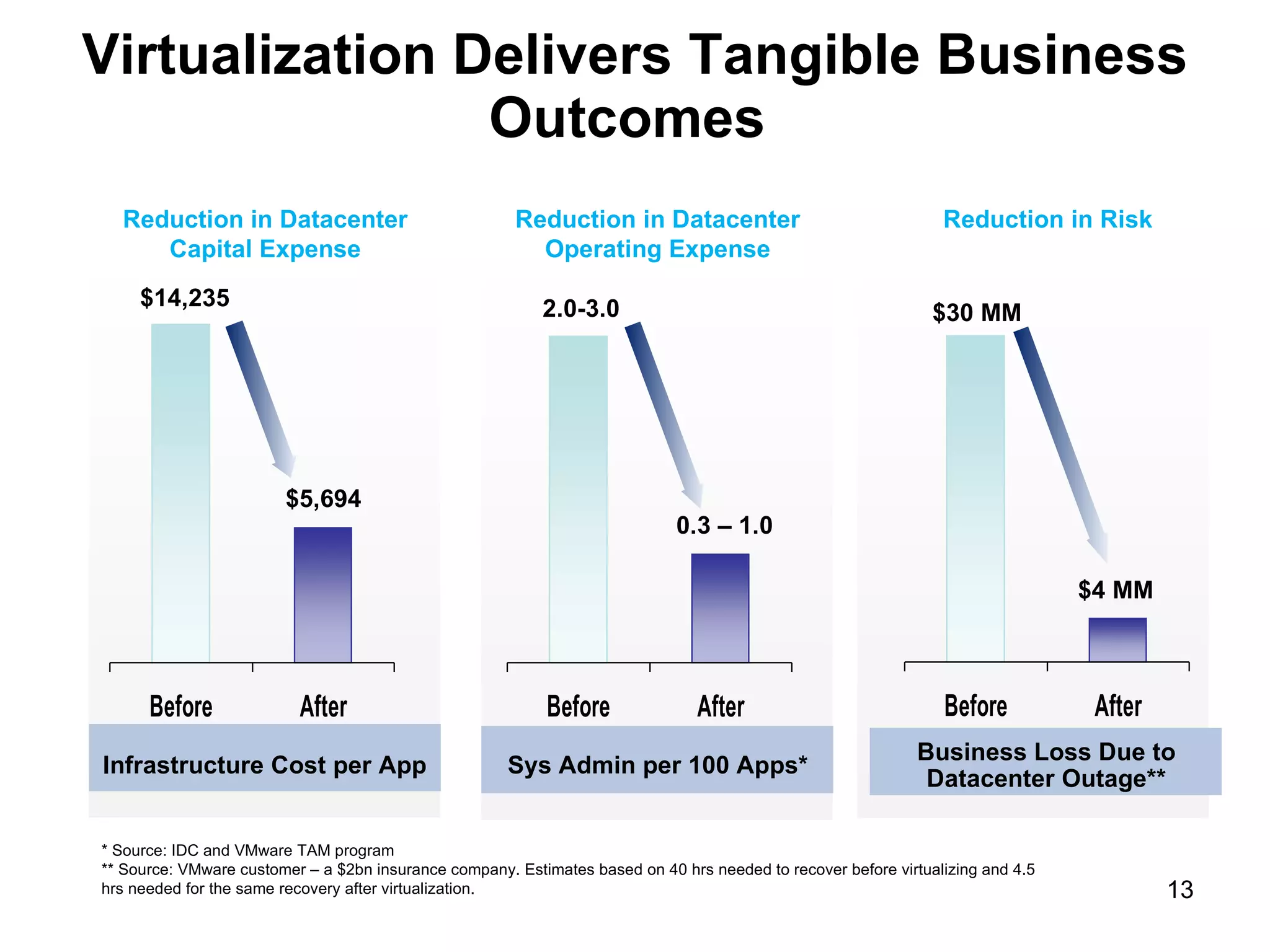 Virtualization Delivers Tangible Business Outcomes  Business Loss Due to Datacenter Outage** Sys Admin per 100 Apps* * Source: IDC and VMware TAM program ** Source: VMware customer – a $2bn insurance company. Estimates based on 40 hrs needed to recover before virtualizing and 4.5 hrs needed for the same recovery after virtualization.  Infrastructure Cost per App Reduction in Datacenter Capital Expense 2.0-3.0 $14,235 $5,694 0.3 – 1.0 Reduction in Datacenter Operating Expense $30 MM $4 MM Reduction in Risk 