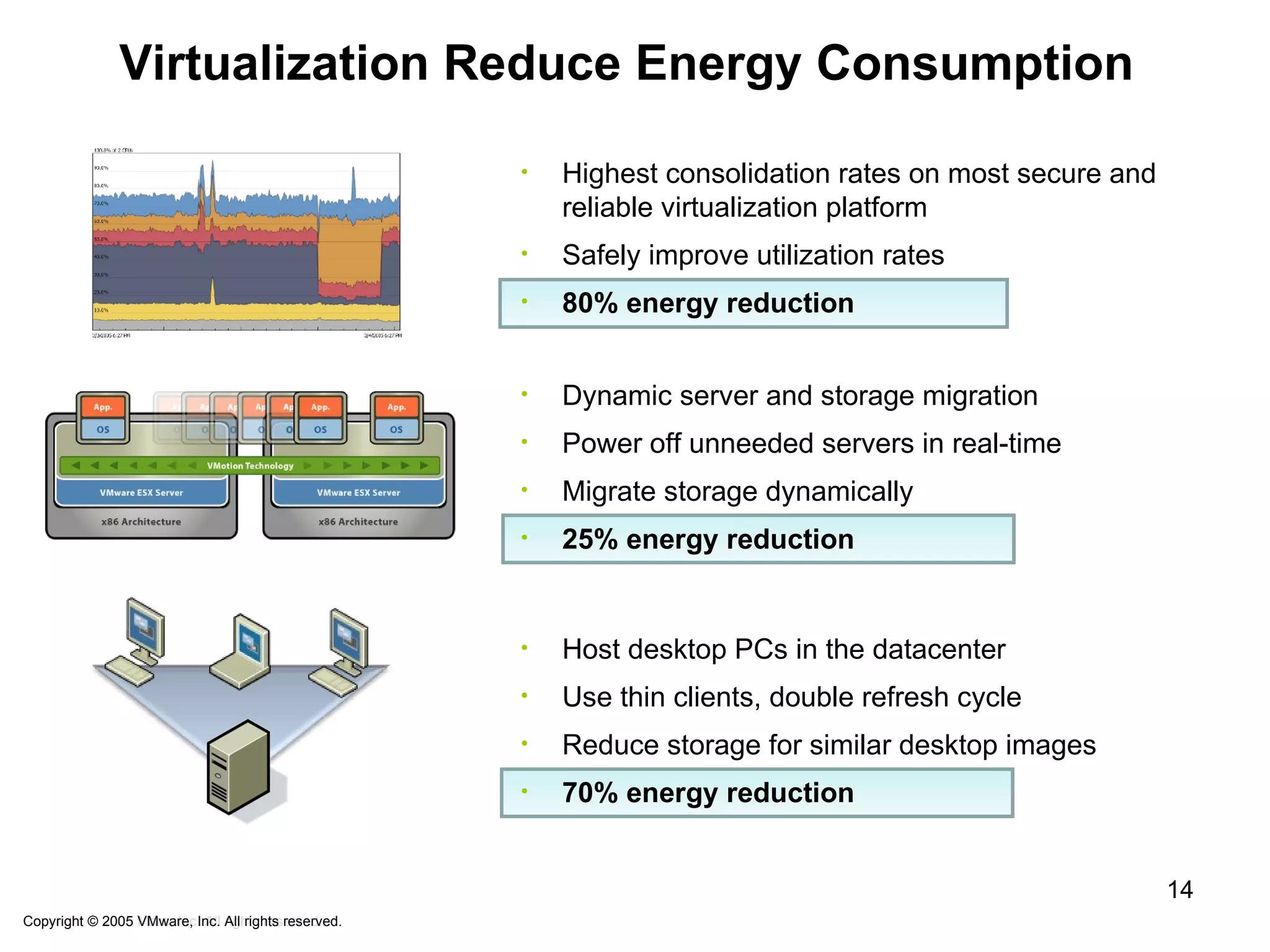 Virtualization Reduce Energy Consumption   Copyright © 2005 Mare, Inc. All rights reserved. Copyright © 2005 VMware, Inc. All rights reserved. Highest consolidation rates on most secure and reliable virtualization platform Safely improve utilization rates 80% energy reduction Dynamic server and storage migration Power off unneeded servers in real-time Migrate storage dynamically 25% energy reduction Host desktop PCs in the datacenter  Use thin clients, double refresh cycle Reduce storage for similar desktop images 70% energy reduction 