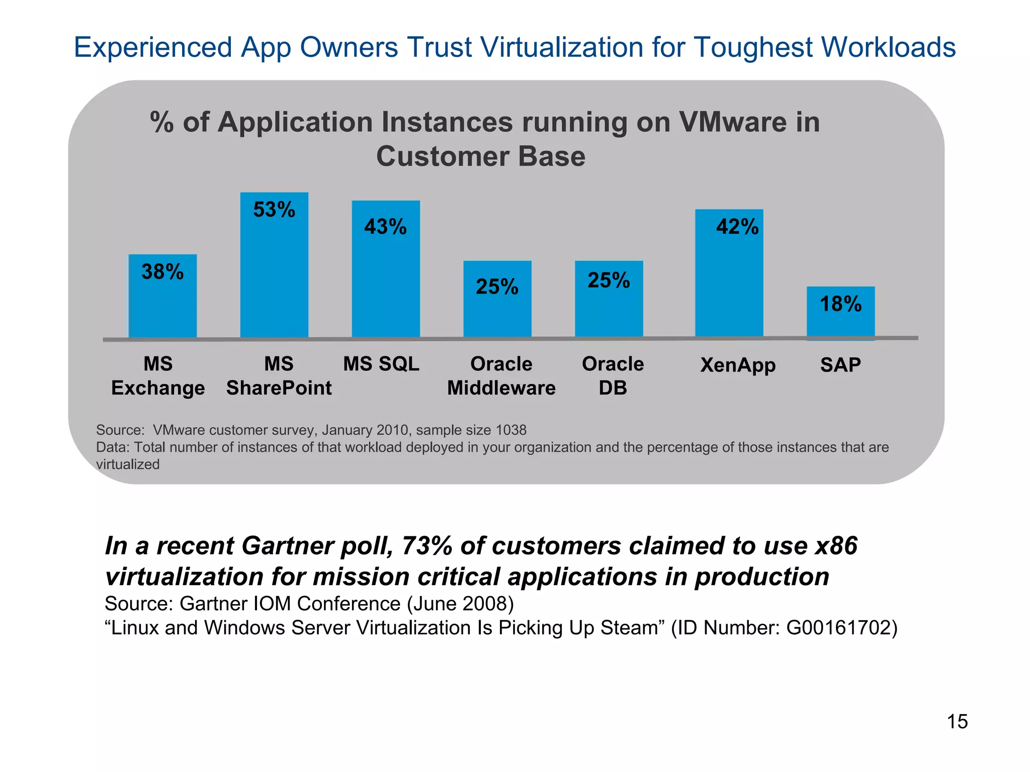 Experienced App Owners Trust Virtualization for Toughest Workloads 38% 43% 53% 25% 25% MS Exchange MS SQL MS SharePoint Oracle Middleware Oracle DB XenApp 42% SAP 18% Source:  VMware customer survey, January 2010, sample size 1038 Data: Total number of instances of that workload deployed in your organization and the percentage of those instances that are virtualized  % of Application Instances running on VMware in Customer Base  In a recent Gartner poll, 73% of customers claimed to use x86 virtualization for mission critical applications in production Source: Gartner IOM Conference (June 2008) “ Linux and Windows Server Virtualization Is Picking Up Steam” (ID Number: G00161702) 