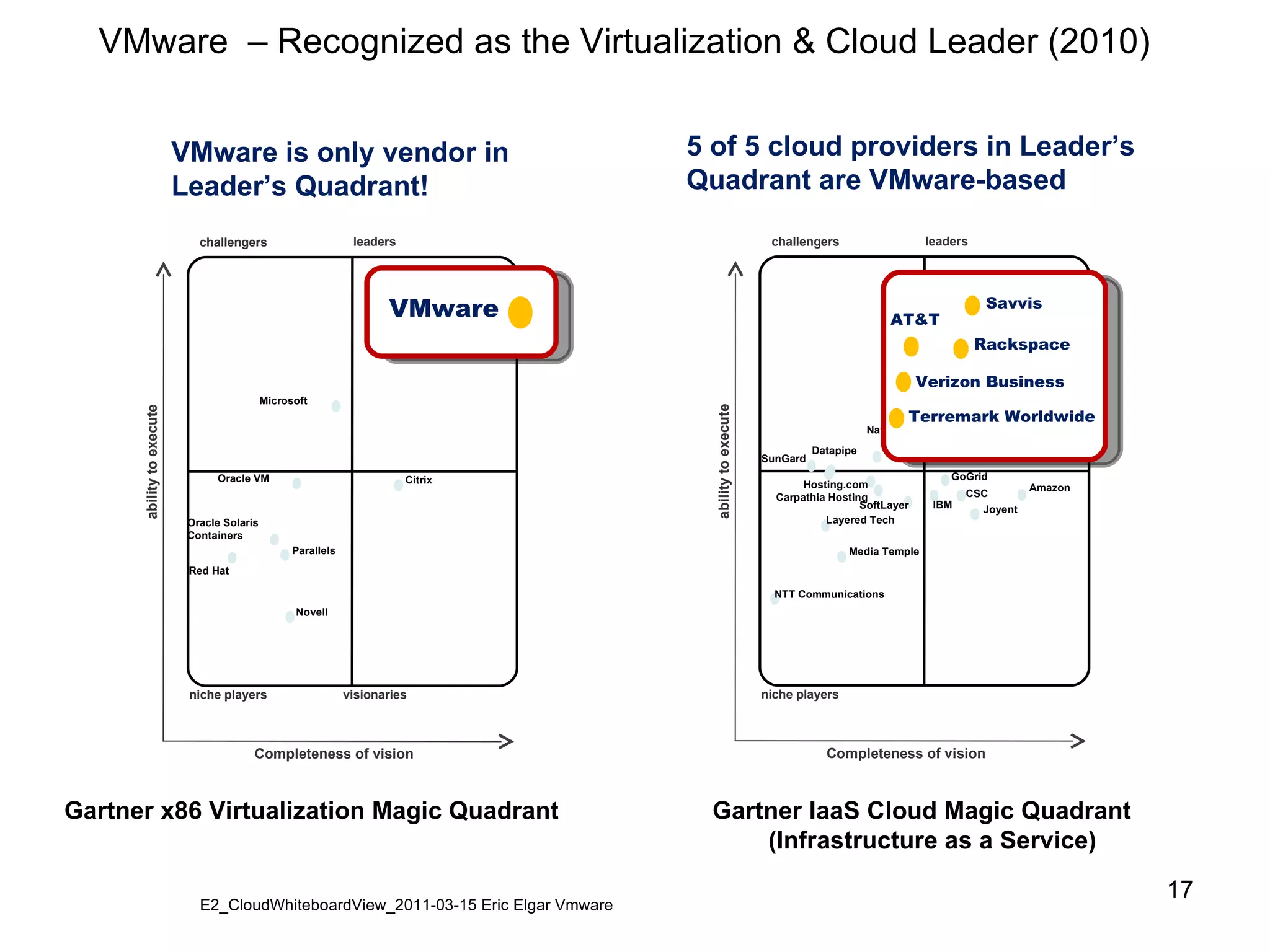 VMware  – Recognized as the Virtualization & Cloud Leader (2010) Gartner x86 Virtualization Magic Quadrant Gartner IaaS Cloud Magic Quadrant (Infrastructure as a Service) VMware is only vendor in Leader’s Quadrant! 5 of 5 cloud providers in Leader’s Quadrant are VMware-based ! visionaries Citrix VMware Microsoft Novell Oracle VM Red Hat Parallels Oracle Solaris  Containers E2_CloudWhiteboardView_2011-03-15 Eric Elgar Vmware niche players ability to execute Completeness of vision leaders challengers niche players ability to execute Completeness of vision leaders challengers Amazon GoGrid CSC IBM Joyent NaviSite OpSource Datapipe SunGard NTT Communications Media Temple Layered Tech Hosting.com Carpathia Hosting Savvis AT&T Rackspace Verizon Business Terremark Worldwide SoftLayer VMware AT&T Savvis Rackspace Verizon Business Terremark Worldwide 