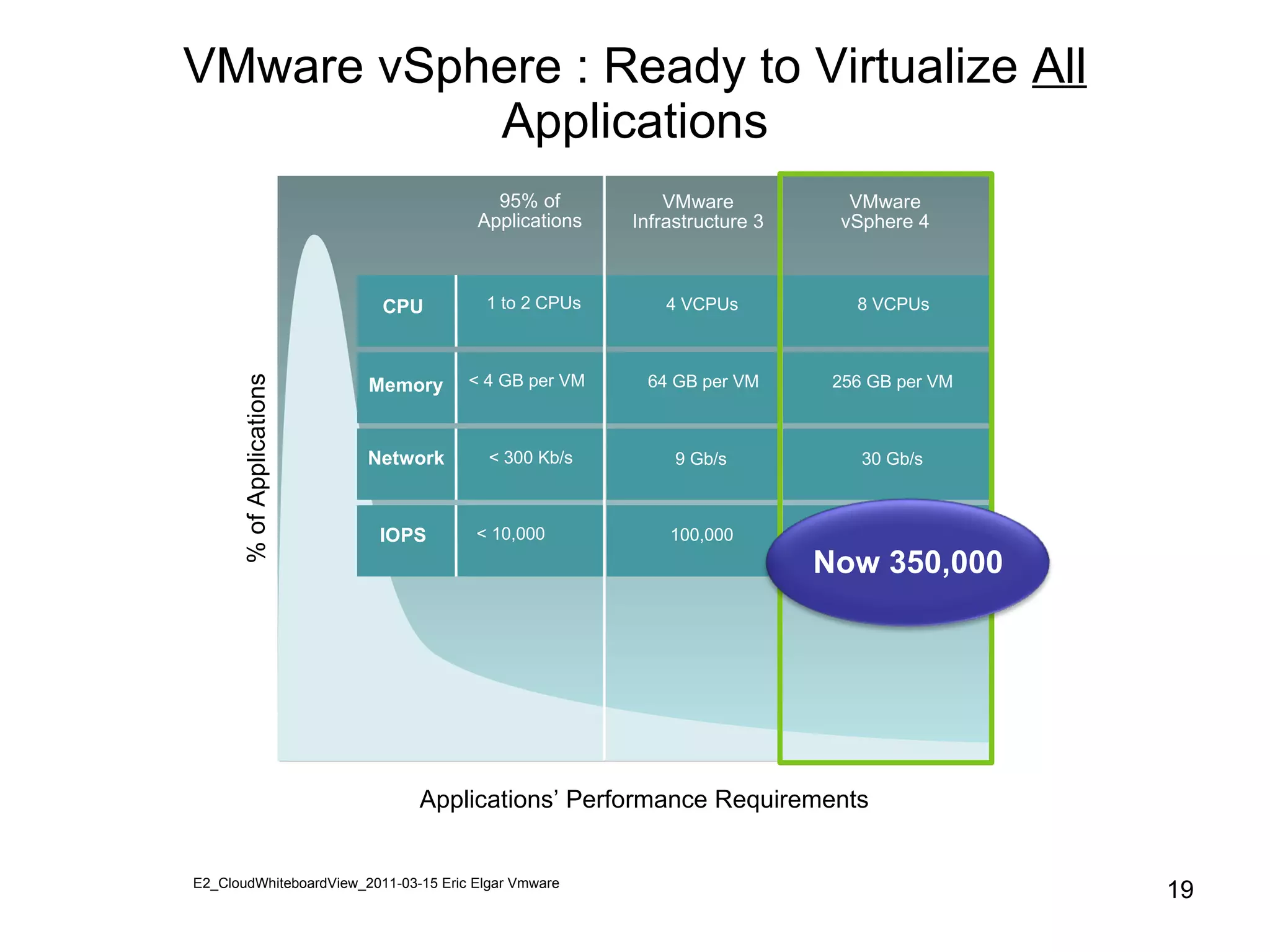 VMware vSphere : Ready to Virtualize  All  Applications % of Applications Applications’ Performance Requirements 95% of Applications IOPS Network Memory CPU < 10,000  < 300 Kb/s  < 4 GB per VM 1 to 2 CPUs E2_CloudWhiteboardView_2011-03-15 Eric Elgar Vmware VMware vSphere 4 300,000 30 Gb/s 256 GB per VM  8 VCPUs VMware Infrastructure 3 100,000 9 Gb/s 64 GB per VM 4 VCPUs Now 350,000 