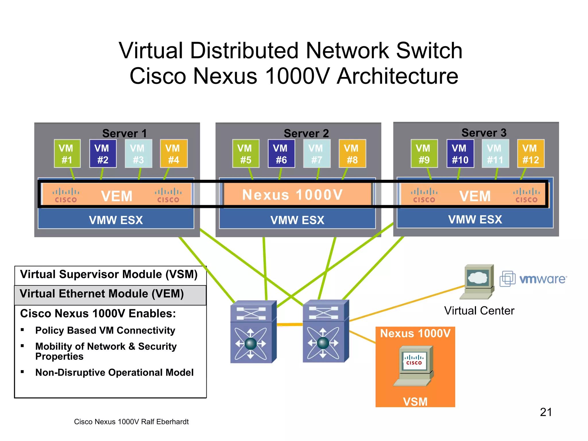 Virtual Distributed Network Switch  Cisco Nexus 1000V Architecture Virtual Supervisor Module (VSM) Virtual or Physical appliance running Cisco OS (supports HA) Performs management, monitoring, & configuration Tight integration with VMware Virtual Center Virtual Ethernet Module (VEM) Enables advanced networking capability on the hypervisor Provides each VM with dedicated “switch port” Collection of VEMs = 1 Distributed Switch Cisco Nexus 1000V Enables: Policy Based VM Connectivity Mobility of Network & Security Properties Non-Disruptive Operational Model Virtual Center Cisco Nexus 1000V  Ralf Eberhardt VMW ESX Server 1 VMware vSwitch  VMW ESX Server 2 VMware vSwitch  VMW ESX Server 3 VMware vSwitch  VM  #1 VM  #4 VM  #3 VM  #2 VM  #5 VM  #8 VM  #7 VM  #6 VM  #9 VM  #12 VM  #11 VM  #10 VEM VEM VEM Nexus 1000V Nexus 1000V VSM 